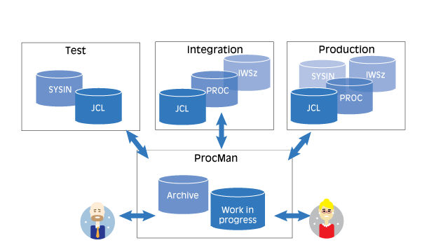 ProcMan Overview