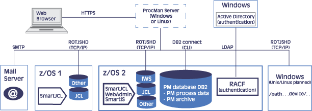 ProcMan Diagram