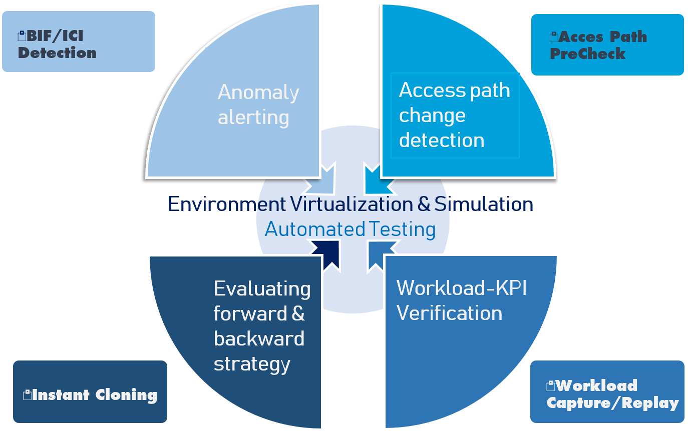 CDDC for Db2 z/OS - Continuous Delivery Deployment Check - Agile & Environment simulation - 4 levels of testing - Devops - production clone - function-level; catalog-level